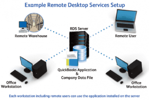 QuickBooks File Sharing: Share Company File Remotely